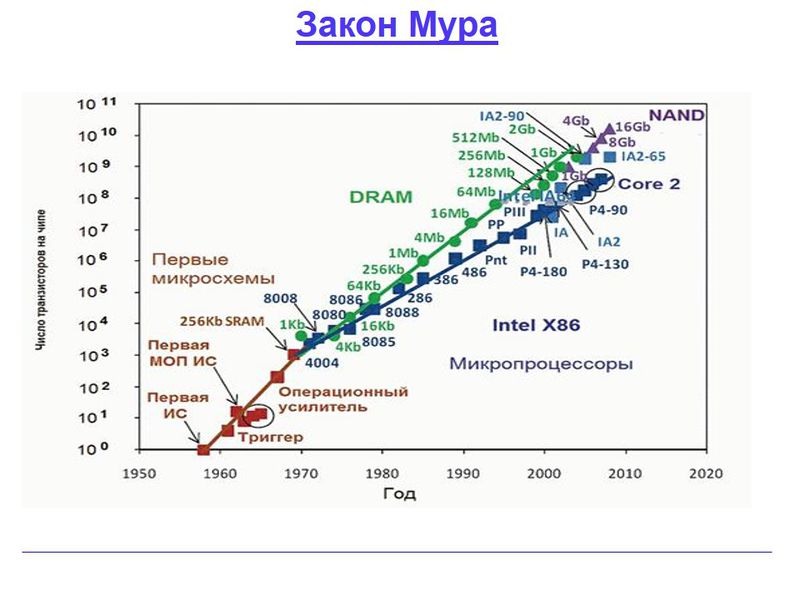 Файл:Закон Мура.jpg